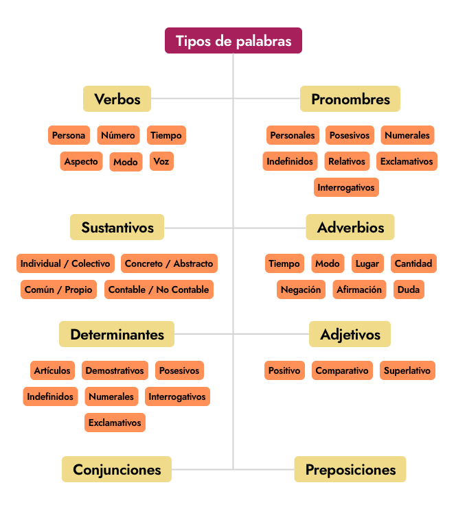 Tipos de palabras y características