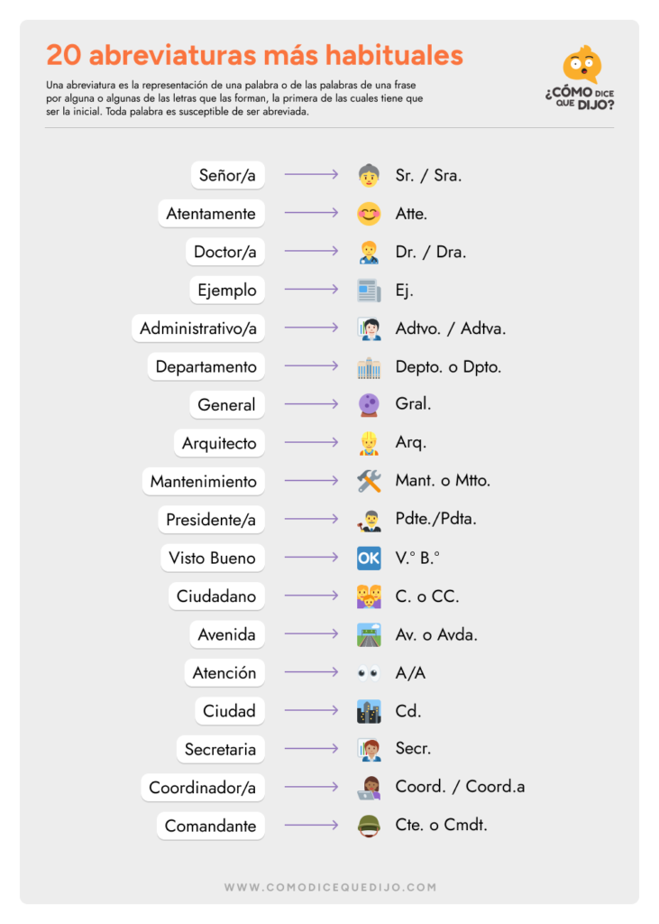 20 Abreviaturas más habituales: Señor, Atentamente, Doctor, Ejemplo, Administrativa, Departamento, General, Usted, Arquitecto, Mantenimiento, Estado, Presidente, Visto Bueno , Ciudadano, Avenida, Atención, Ciudad, Secretaria, Coordinador, Comandante