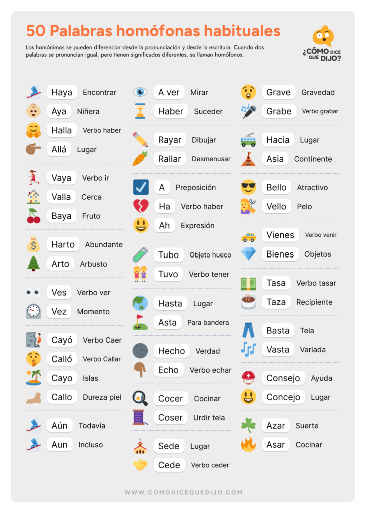 50 Palabras homófonas más habituales: Haya, Aya, Halla y Allá - Vaya, Vaya y Baya - Harto y Arto - Ves y Vez - Cayó, Calló, Cayo y Callo - Aún y Aun - A ver y Haber - Rayar y Rallar - A, Ha y Ah - Tubo y Tuvo - Hasta y Asta - Hecho y Echo - Cocer y Coser - Sede y Cede - Grave y Grabe - Hacia y Asia - Bello y Vello - Vienes y Bienes - Tasa y Taza - Basta y Vasta - Consejo y Concejo - Azar y Asar 