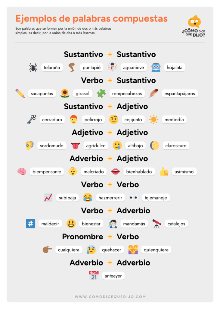 Ejemplos y tipos de palabras compuestas: Sustantivo + Sustantivo, Verbo + Sustantivo, Sustantivo + Adjetivo, Adjetivo + Adjetivo, Adverbio + Adjetivo, Verbo + Verbo, Verbo + Adverbio, Pronombre + Verbo y Adverbio + Adverbio.