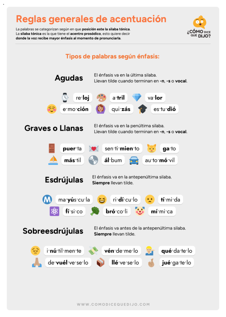 Reglas generales de acentuación: Tipos de palabras: Agudas, Graves o Llanas, Esdrújulas y Sobreesdrújulas.