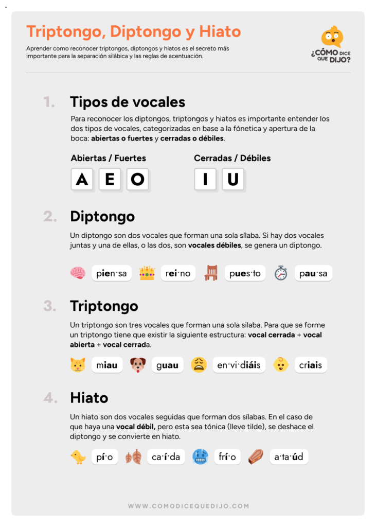 Triptongo, Diptongo y Hiato. Aprender como reconocer triptongos, diptongos y hiatos es el secreto más importante para la separación silábica y las reglas de acentuación.